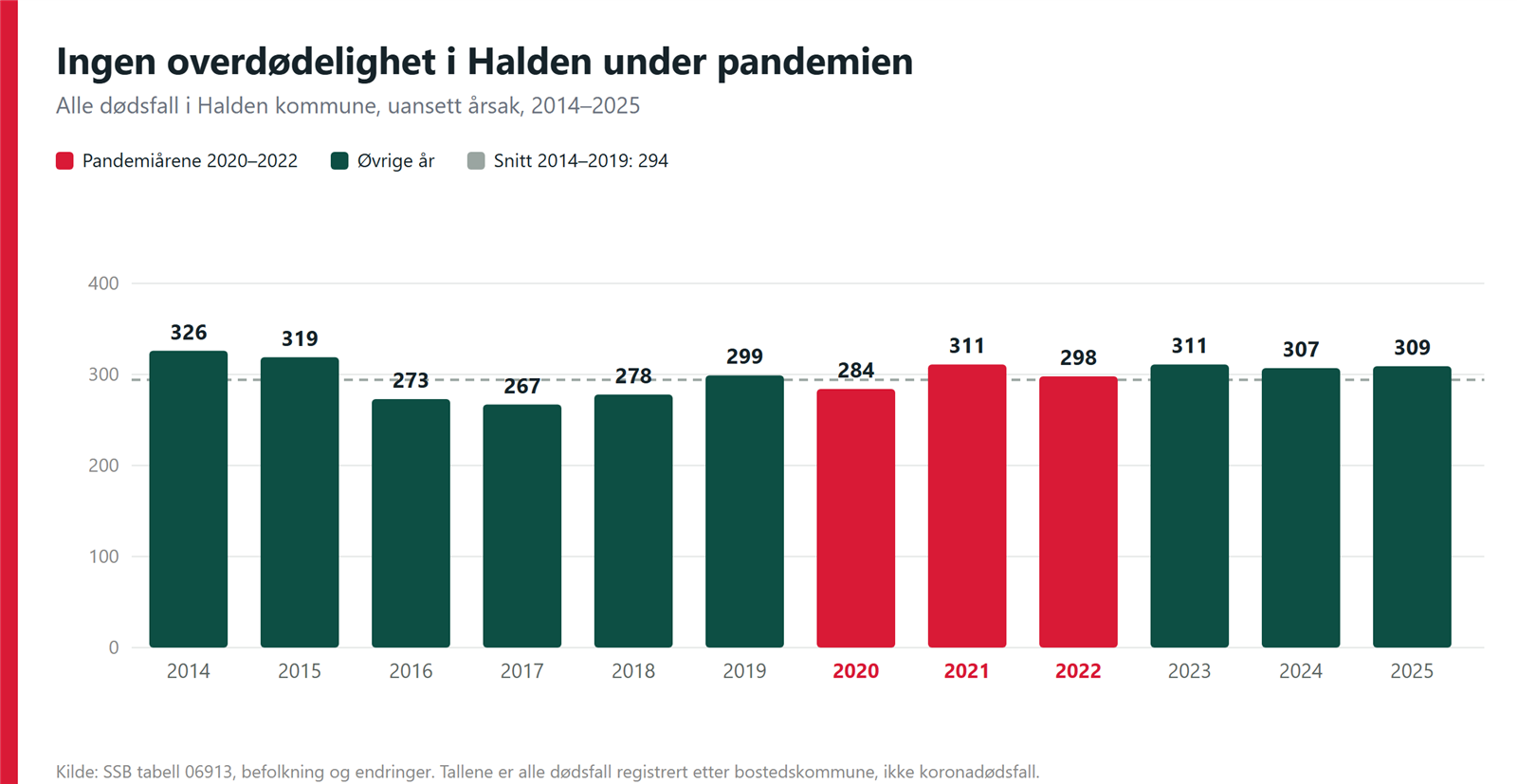 Søylediagram over dødsfall i Halden 2014 til 2025. Pandemiårene 2020, 2021 og 2022 hadde 284, 311 og 298 dødsfall, mot et snitt på 294 i årene før pandemien.