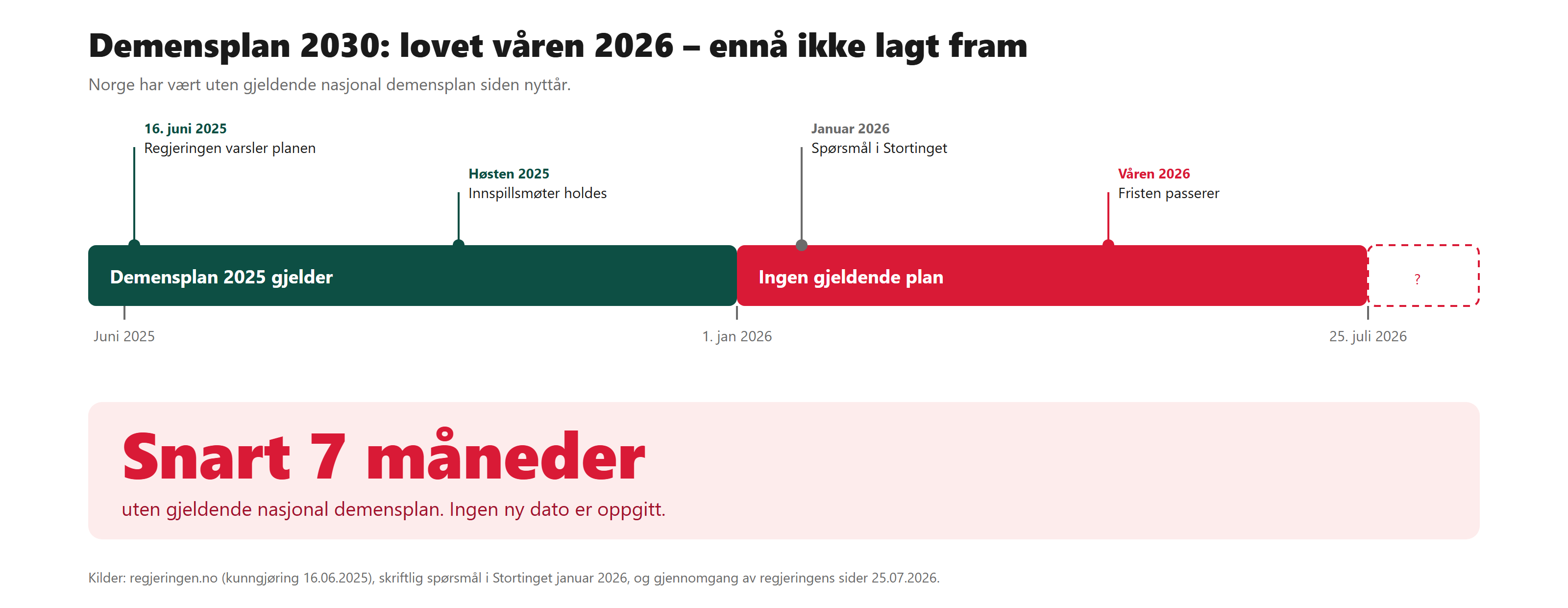 Tidslinje: Demensplan 2025 gjaldt til 31. desember 2025, deretter ingen gjeldende nasjonal demensplan fram til i dag. Regjeringen varslet ny plan 16. juni 2025 med frist våren 2026