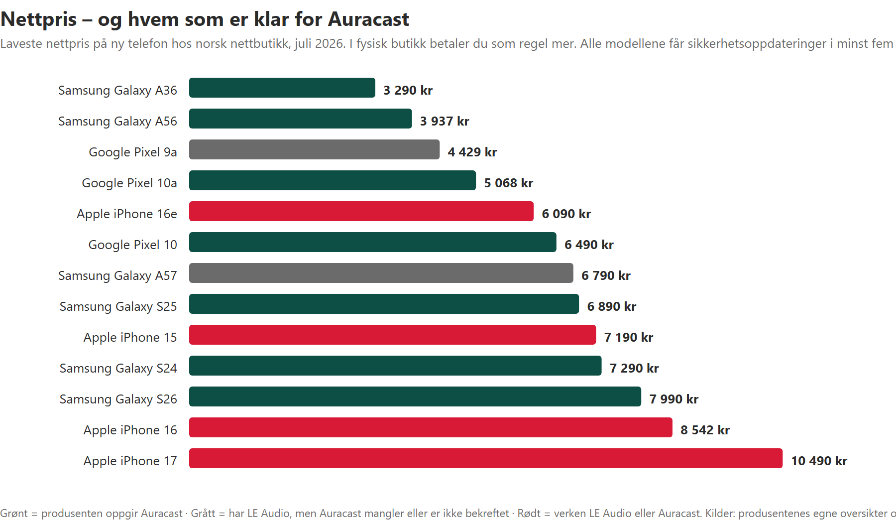Liggende søylediagram med nettpris i kroner for tretten mobiltelefoner som alle får sikkerhetsoppdateringer i minst fem år, fra Samsung Galaxy A36 til 3 290 kroner til iPhone 17 til 10 490 kroner. Søylene er fargelagt etter om modellen støtter Auracast for høreapparat