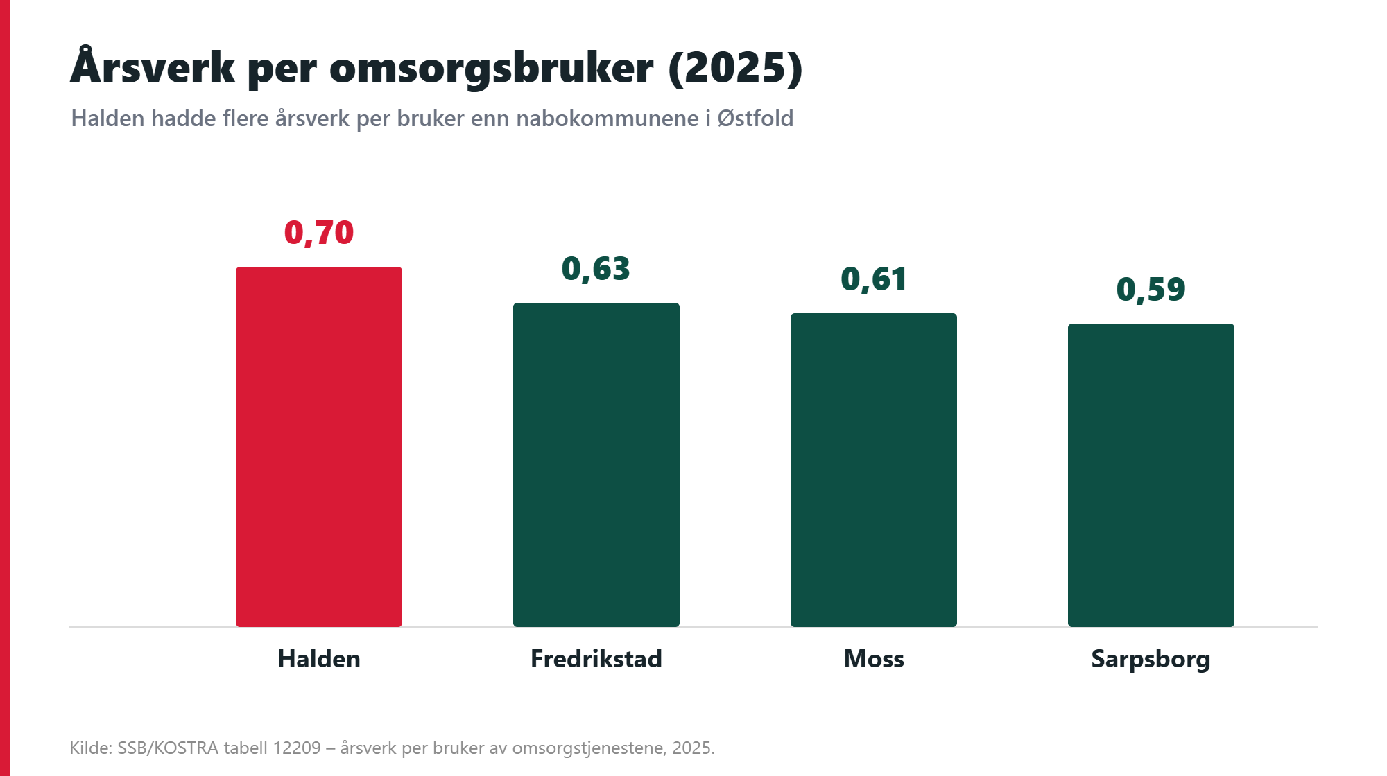 Halden: 0,70 årsverk per omsorgsbruker, men bare 36,5 prosent heltid i helse og mestring