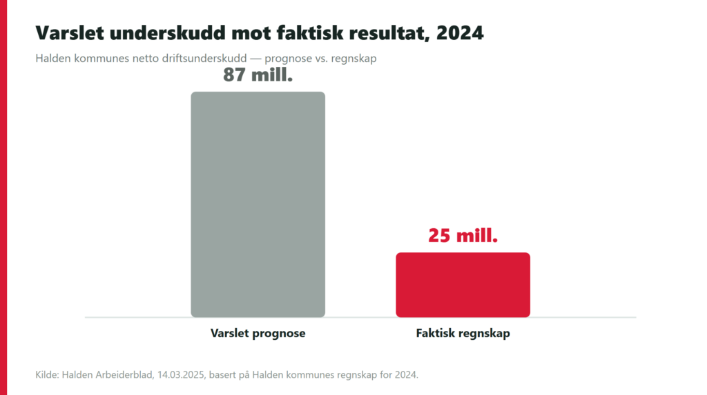 Graf: varslet underskudd 87 mill mot faktisk 25 mill i 2024