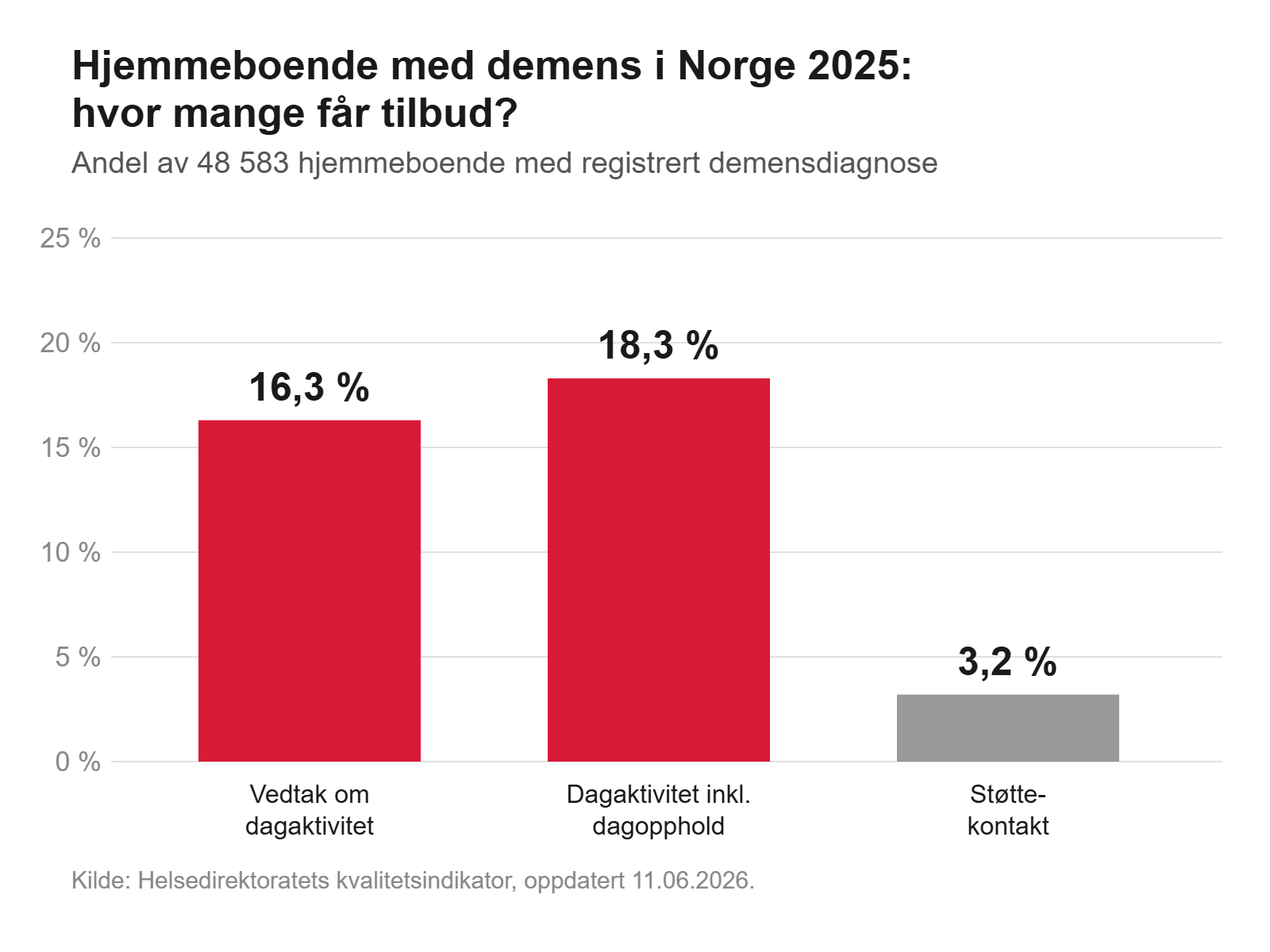 Graf: Andel hjemmeboende med demens i Norge 2025 som har vedtak om dagaktivitet (16,3 %), dagaktivitet inkludert dagopphold (18,3 %) og støttekontakt (3,2 %)