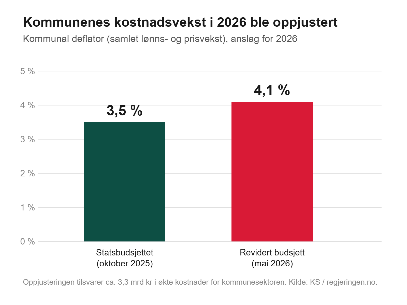 Graf: Kommunal deflator for 2026 oppjustert fra 3,5 prosent i statsbudsjettet til 4,1 prosent i revidert nasjonalbudsjett