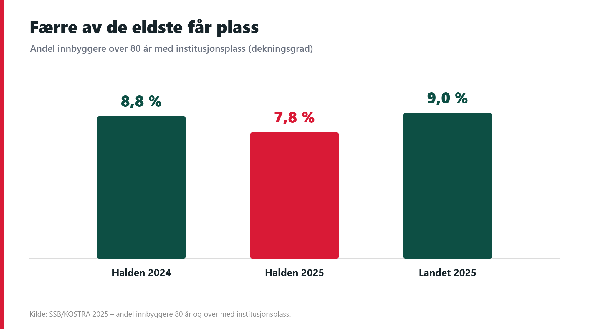 Graf: andel innbyggere over 80 år med institusjonsplass – Halden 8,8 prosent i 2024, 7,8 i 2025, landet 9,0