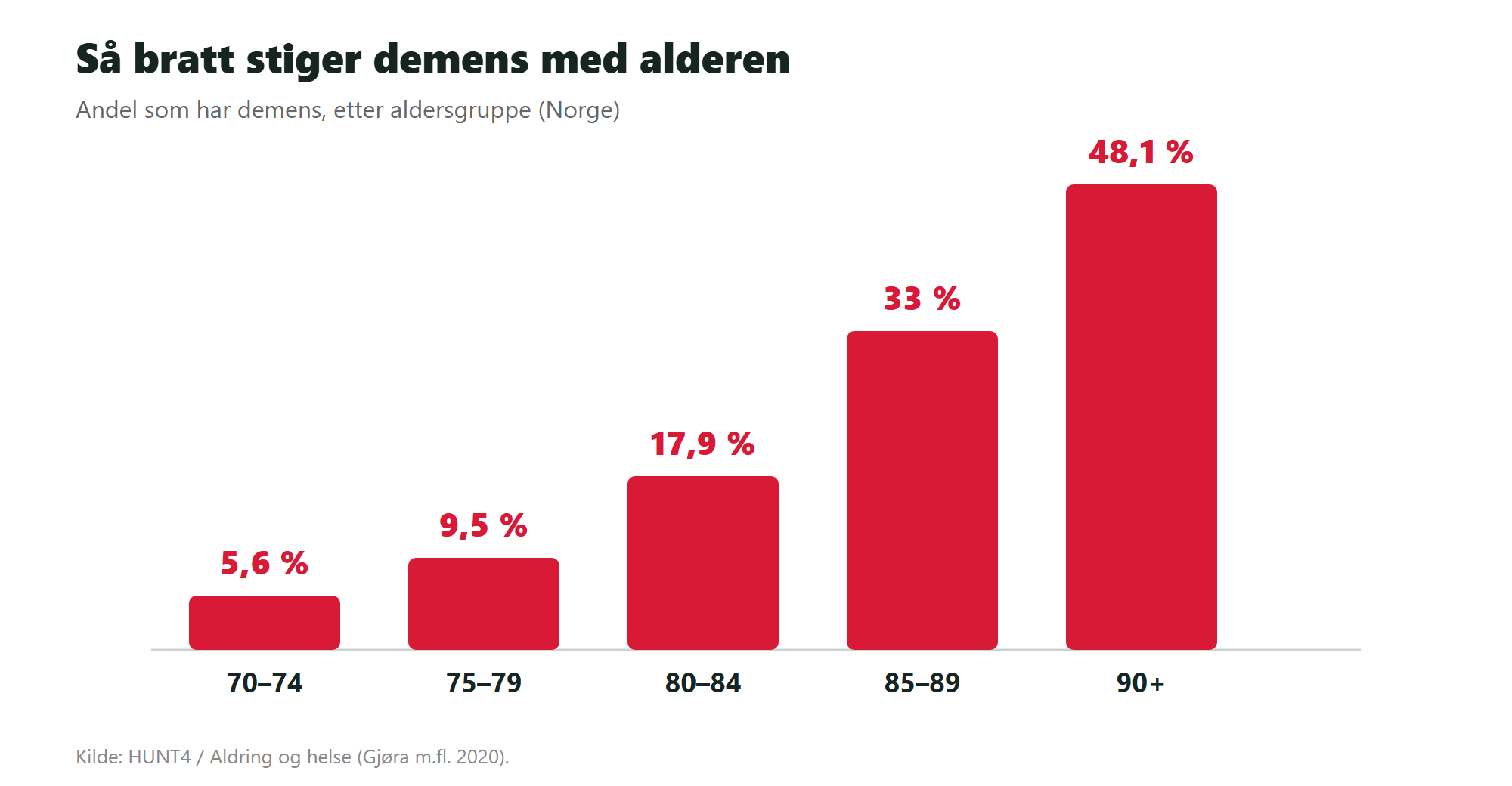 Så mange har demens i Halden – og tallet vokser