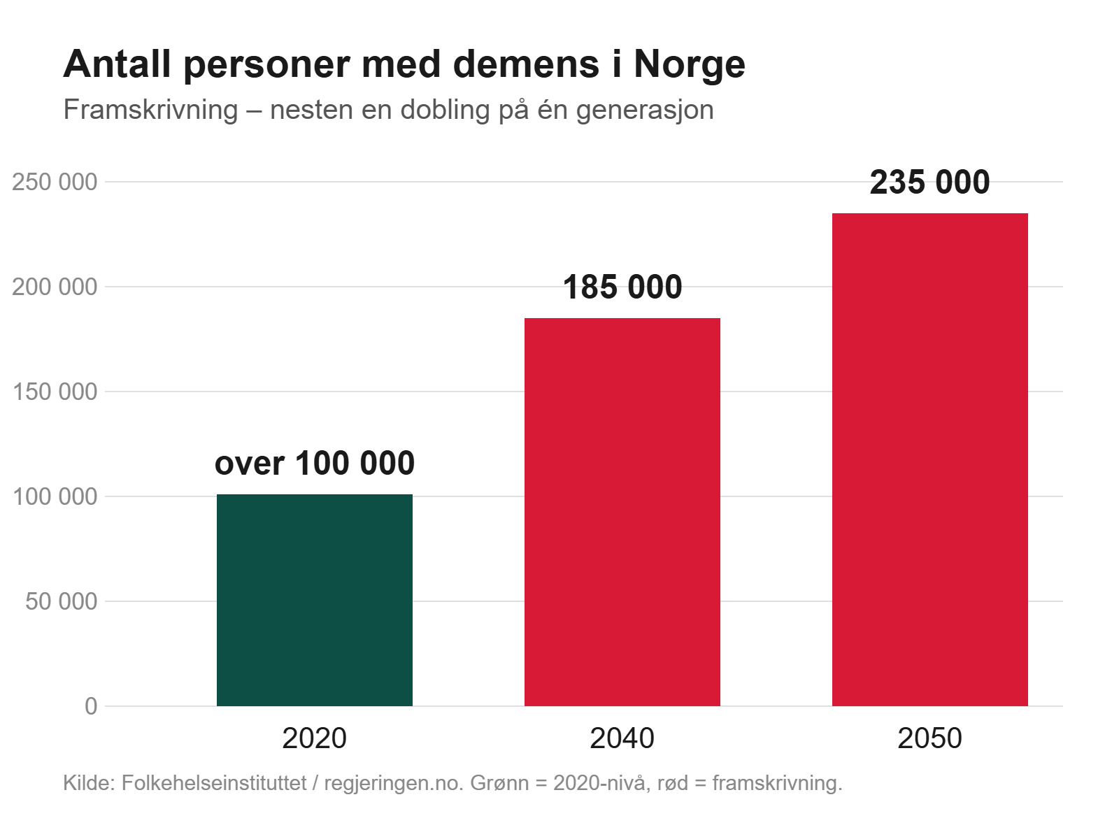 Graf: Antall personer med demens i Norge – over 100 000 i 2020, framskrevet til 185 000 i 2040 og 235 000 i 2050