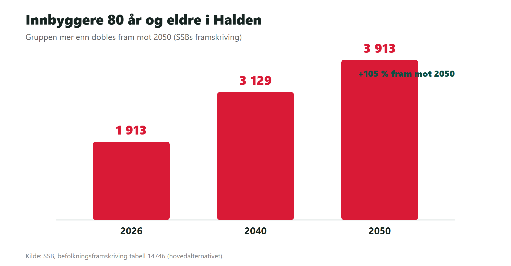 Eldrebølgen i Halden mot 2050