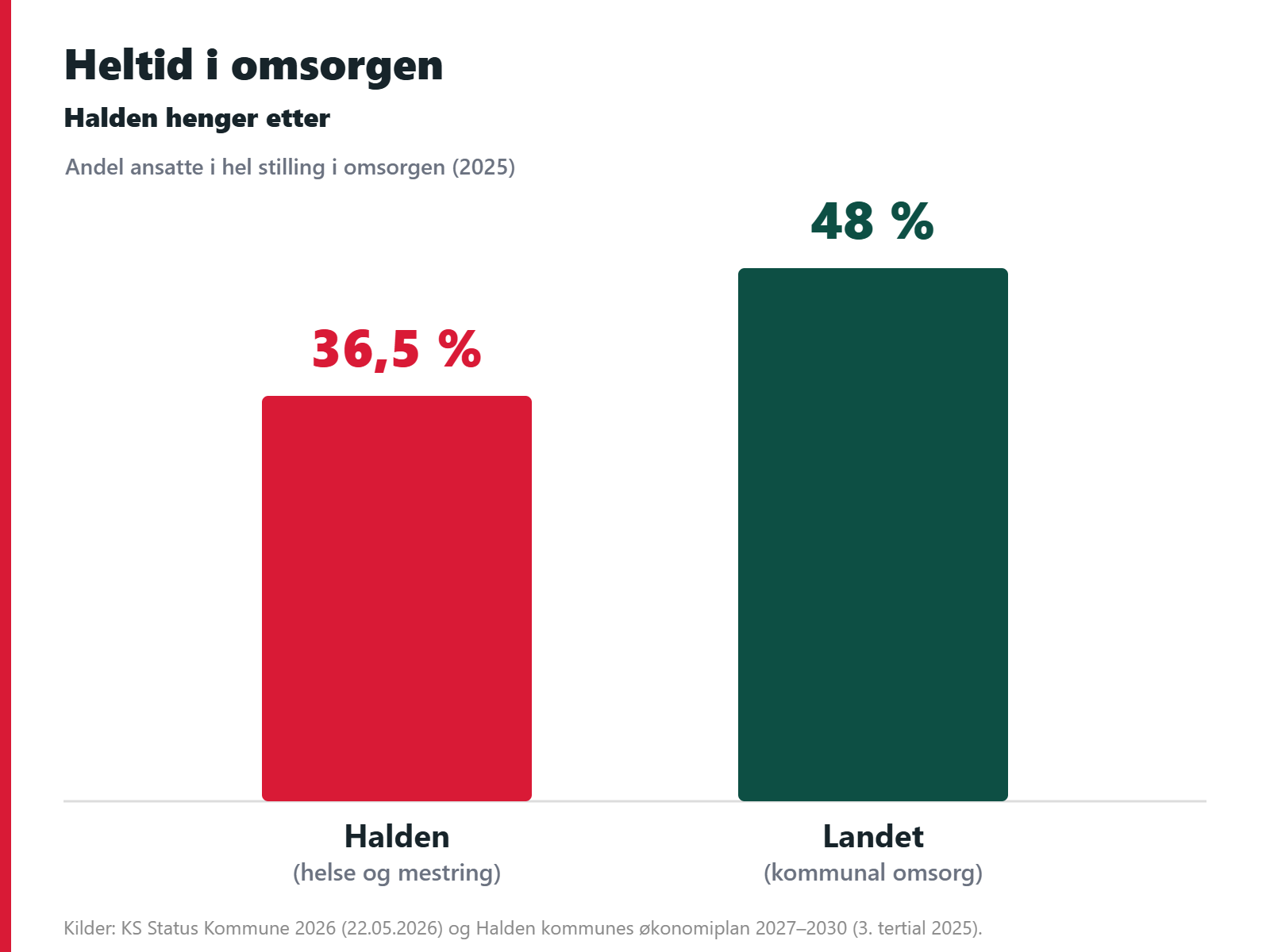 Heltid i omsorgen: Halden henger etter