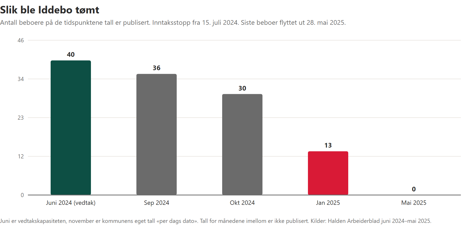 Søylediagram som viser antall beboere på Iddebo sykehjem fra 40 ved vedtaket i juni 2024, via 36 i september og rundt 30 i oktober, til 13 i januar 2025 og null i mai 2025
