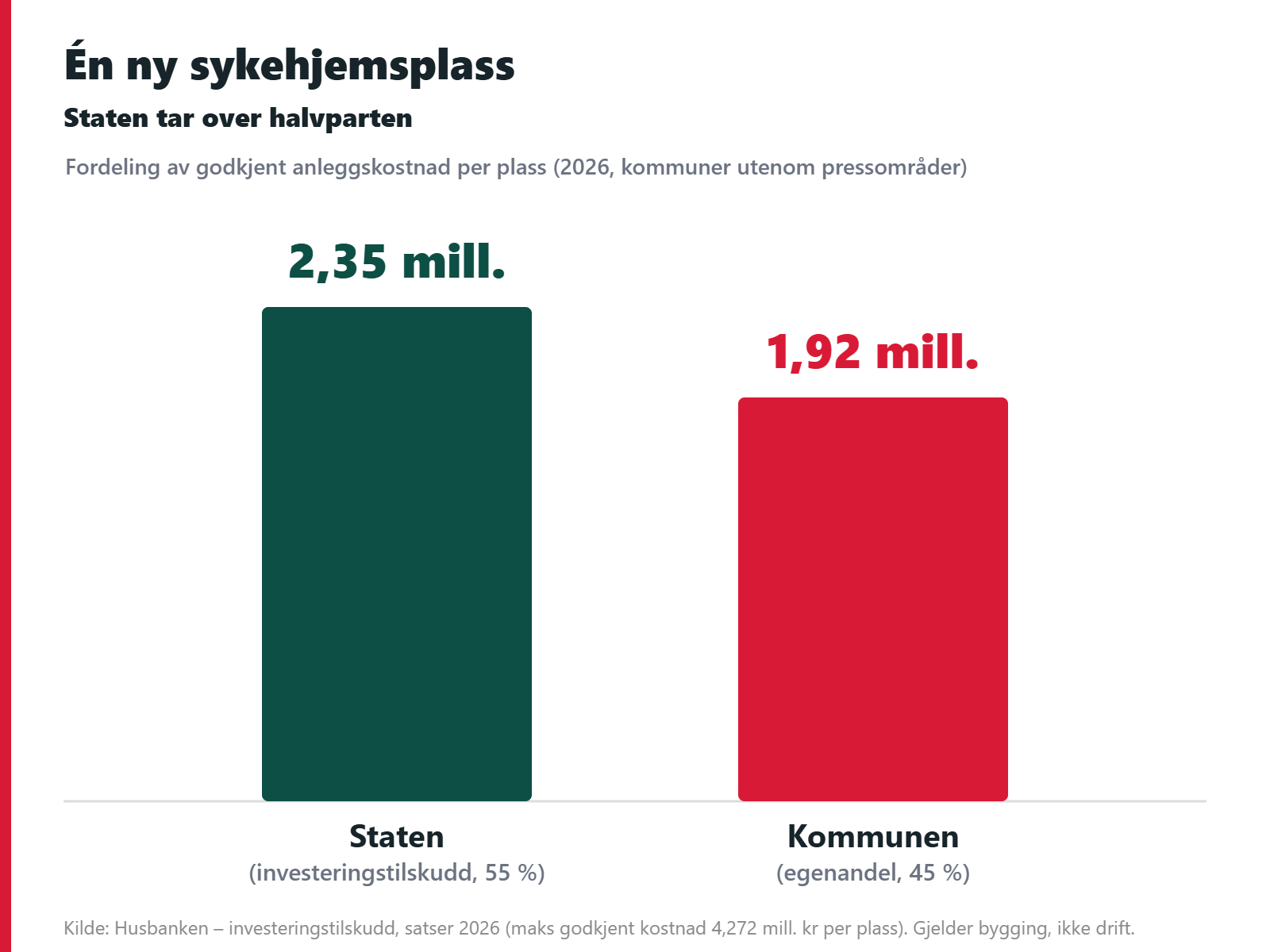 Staten betaler over halve regningen for nye omsorgsplasser
