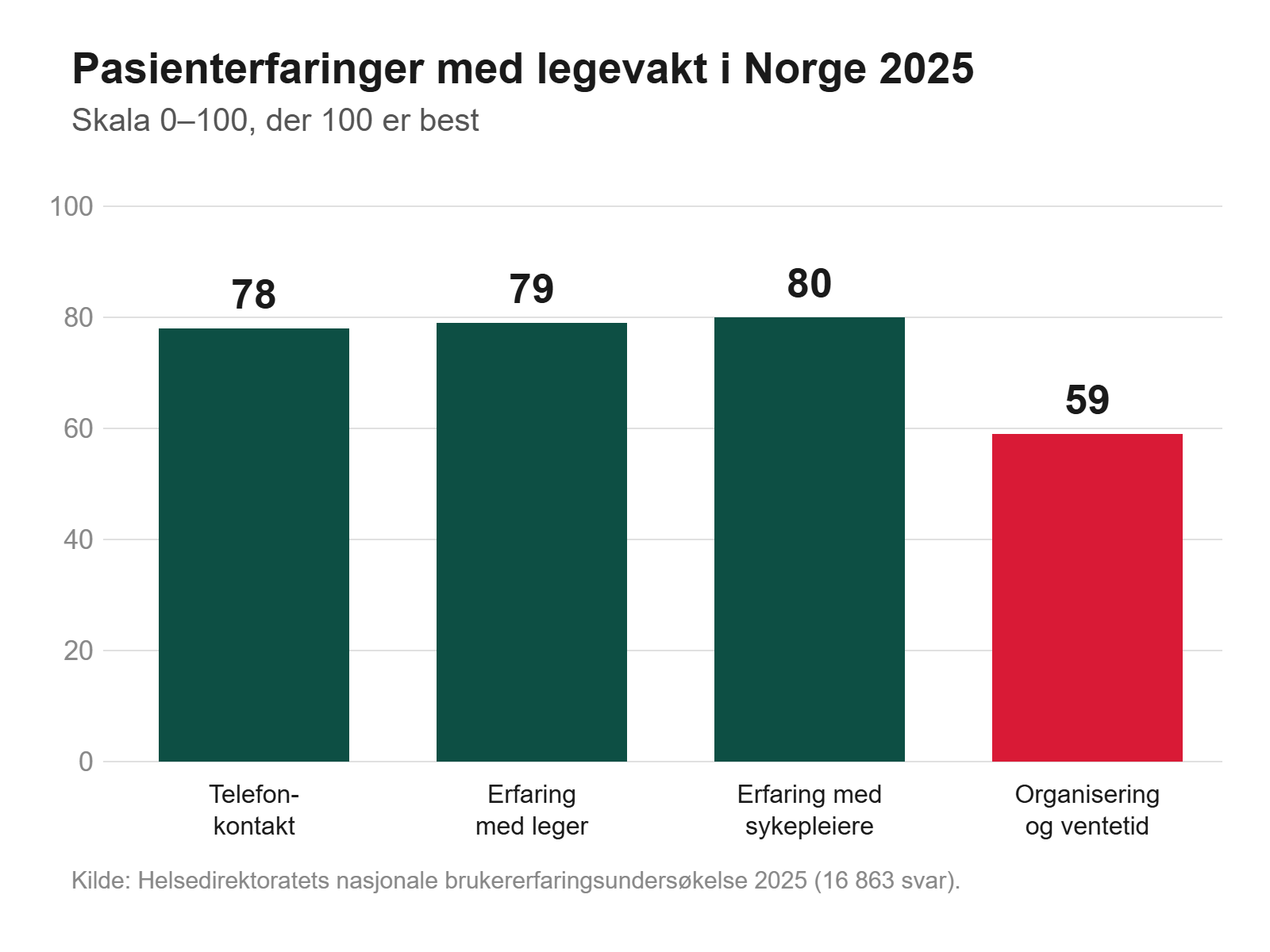 Graf: Pasienterfaringer med legevakt i Norge 2025 – telefonkontakt 78, leger 79, sykepleiere 80, organisering og ventetid 59