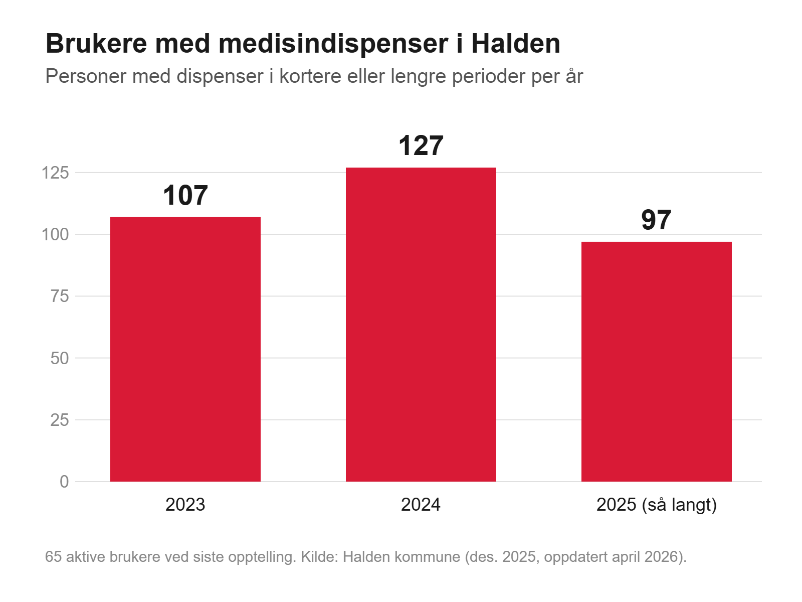 Graf: Brukere med medisindispenser i Halden – 107 i 2023, 127 i 2024, 97 så langt i 2025
