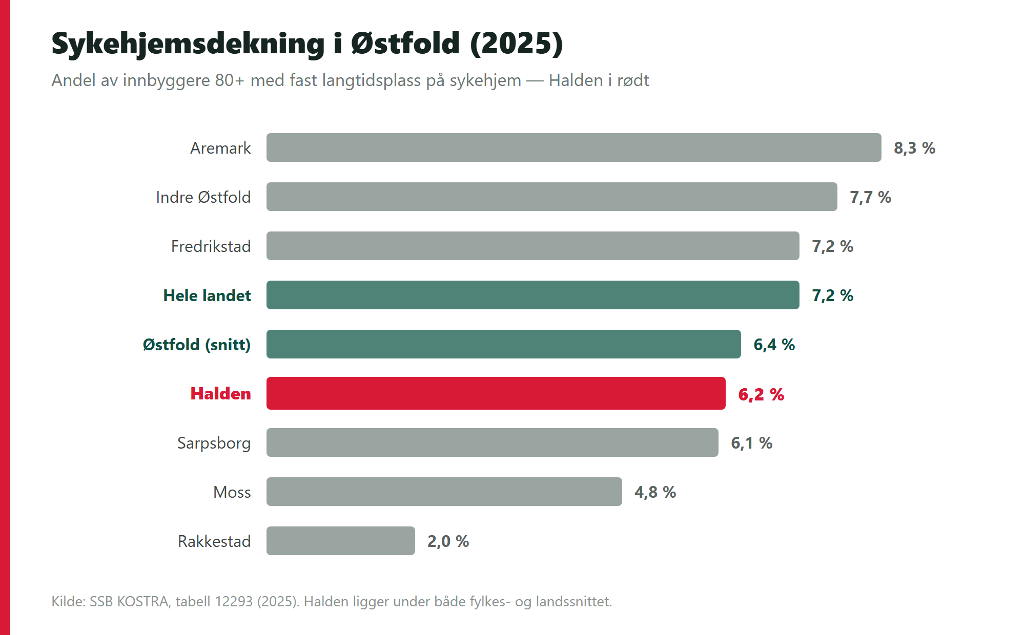 Slik ligger Halden an mot nabokommunene i eldreomsorgen