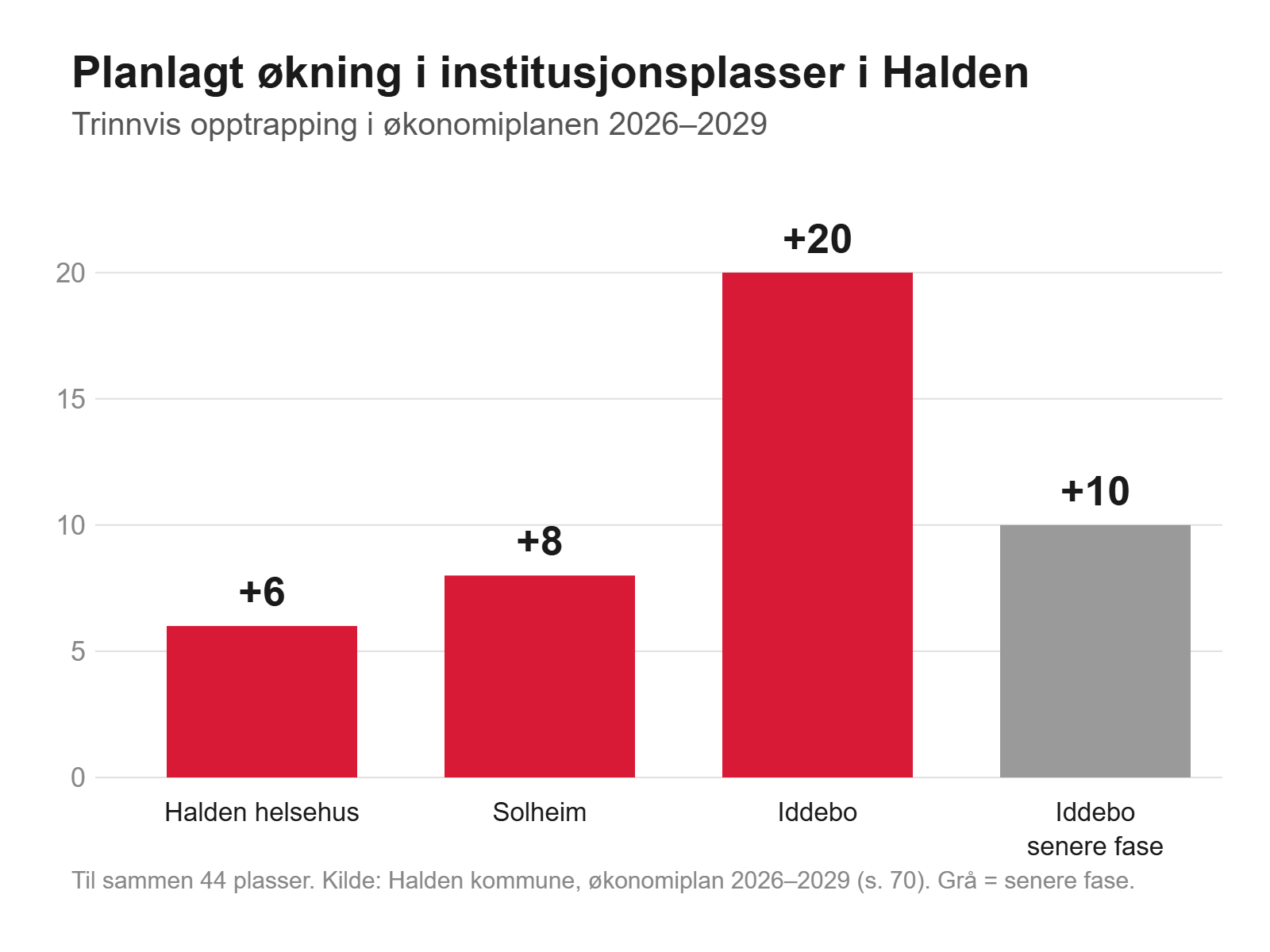 Graf: Planlagt økning i institusjonsplasser i Halden – 6 ved Halden helsehus, 8 ved Solheim, 20 ved Iddebo og 10 ved Iddebo i senere fase