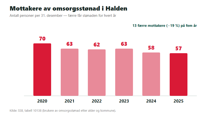 Graf: mottakere av omsorgsstønad i Halden falt fra 70 i 2020 til 57 i 2025