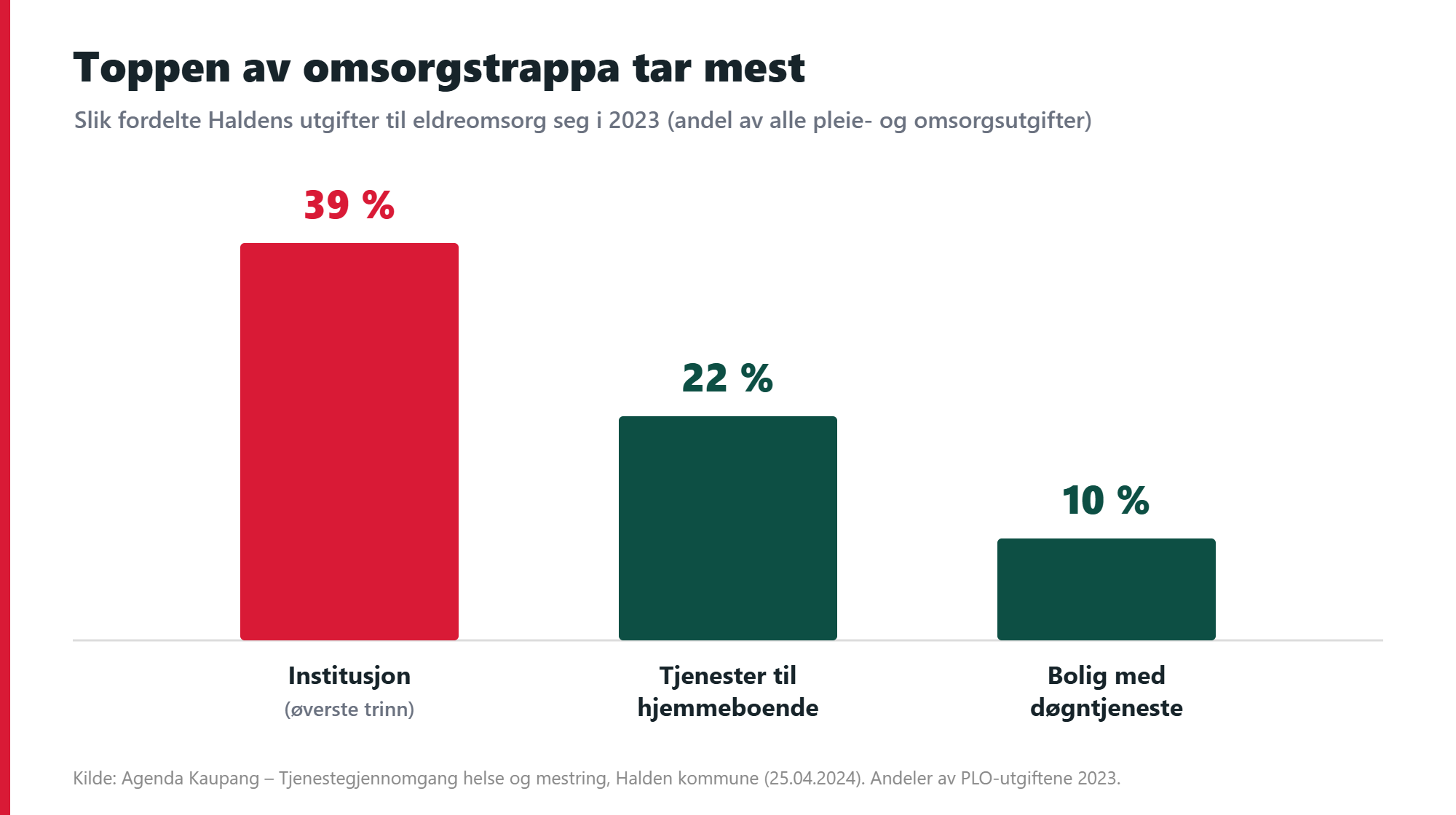 Omsorgstrappa i Halden: mest på toppen