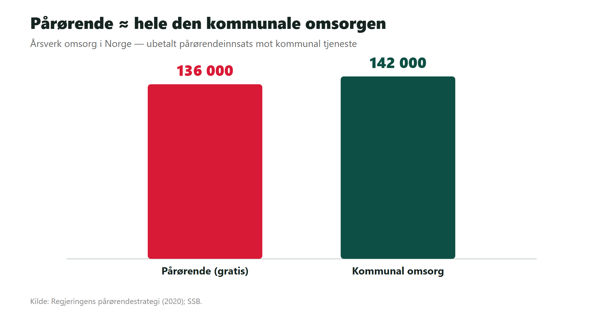 De usynlige hjelperne: pårørende bærer store deler av eldreomsorgen i Halden