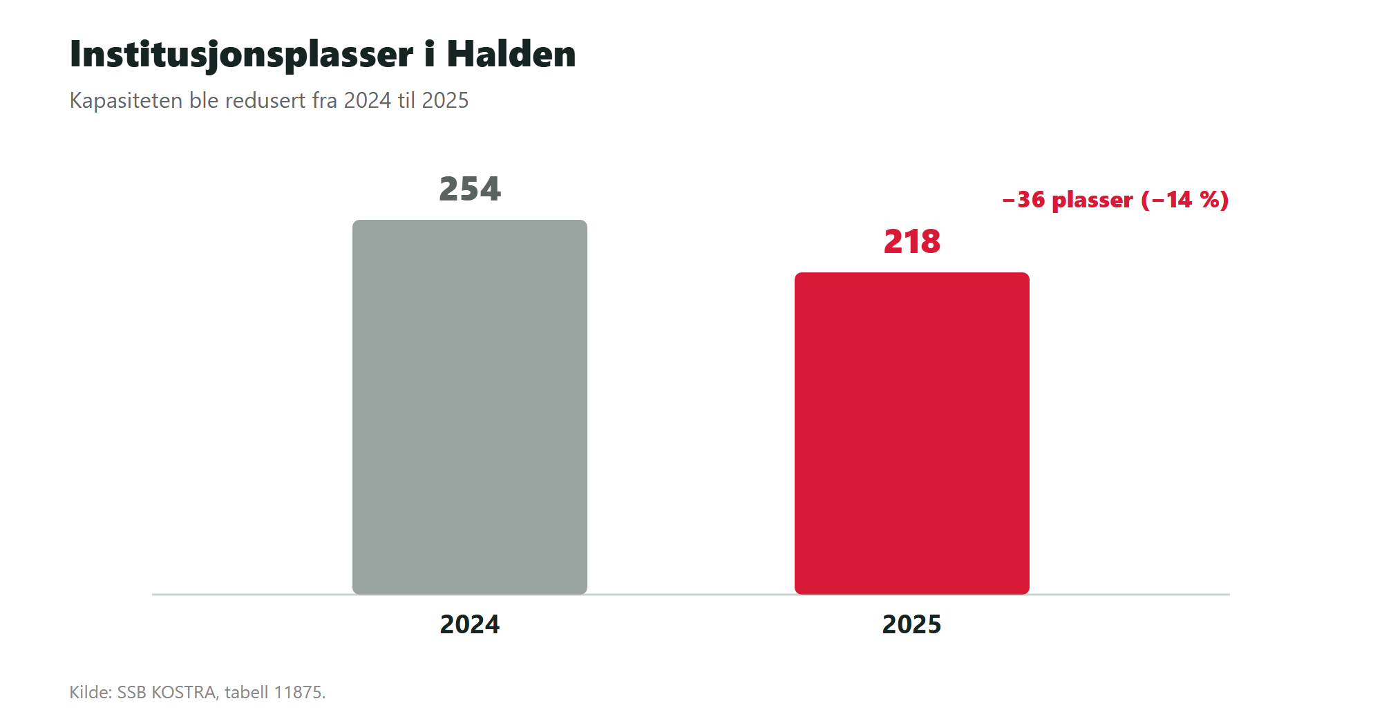 Sykehjemsdekningen i Halden: 218 plasser – er det nok når eldrebølgen kommer?