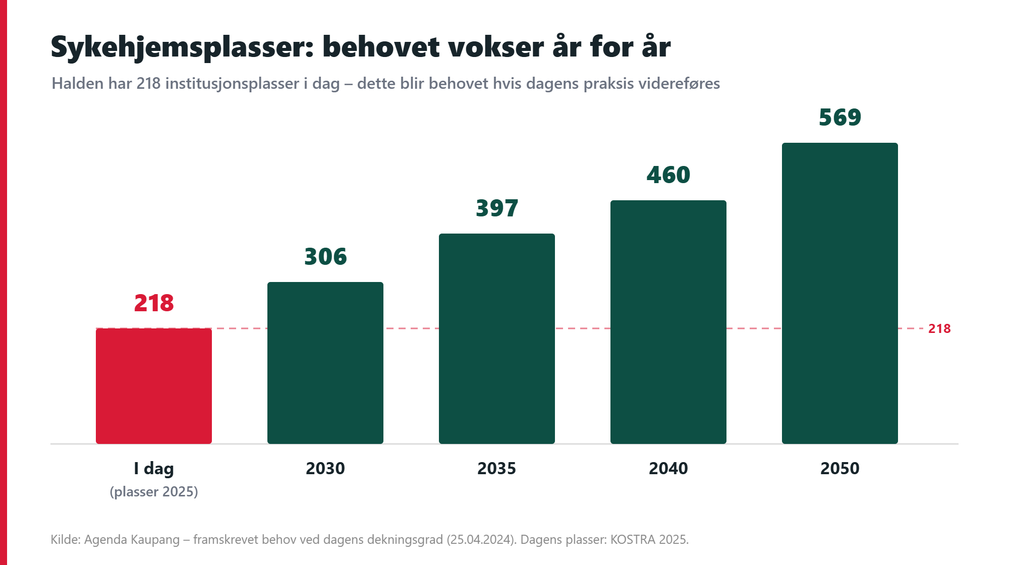 Graf: behovet for sykehjemsplasser i Halden vokser fra 218 i dag til 569 i 2050