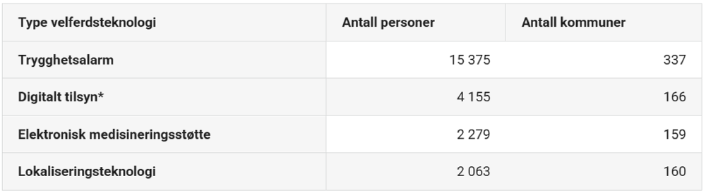 Tabell 11.1: Velferdsteknologi tildelt personer med demensdiagnose i 2022