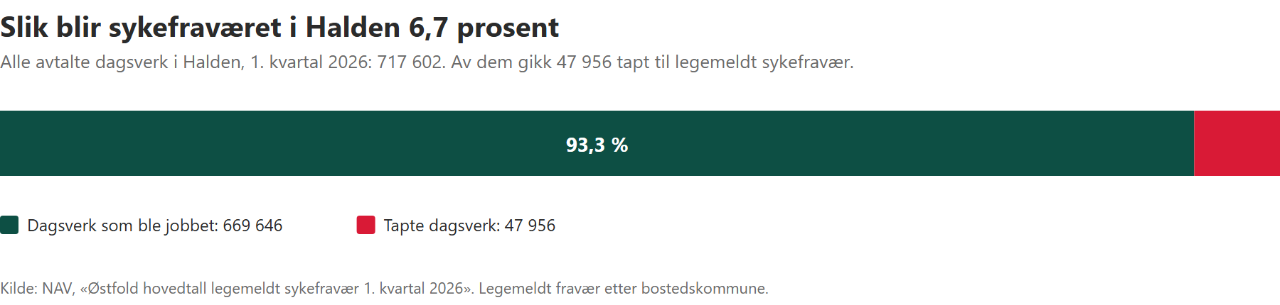 Stolpediagram som viser at 47 956 av 717 602 avtalte dagsverk i Halden gikk tapt til legemeldt sykefravær i 1. kvartal 2026