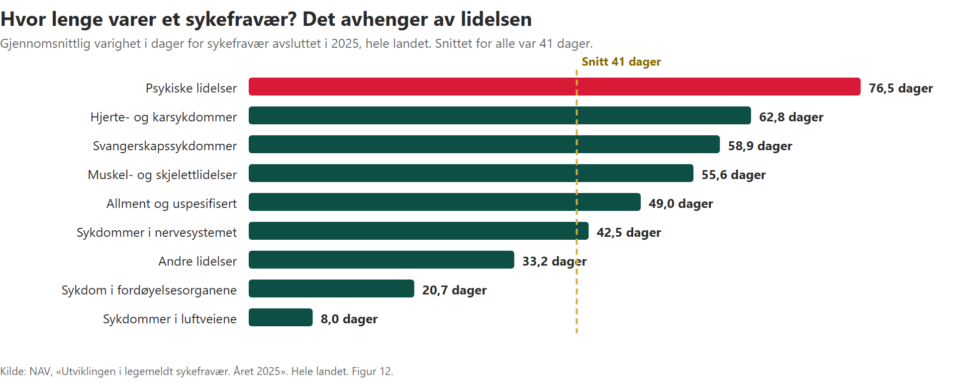 Søylediagram som viser at sykefravær med psykiske lidelser varer 76,5 dager i gjennomsnitt, mot 8 dager for luftveissykdommer