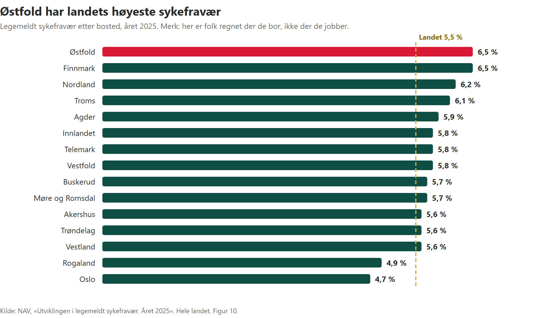 Søylediagram over sykefravær i alle femten fylker, der Østfold og Finnmark ligger høyest med 6,5 prosent