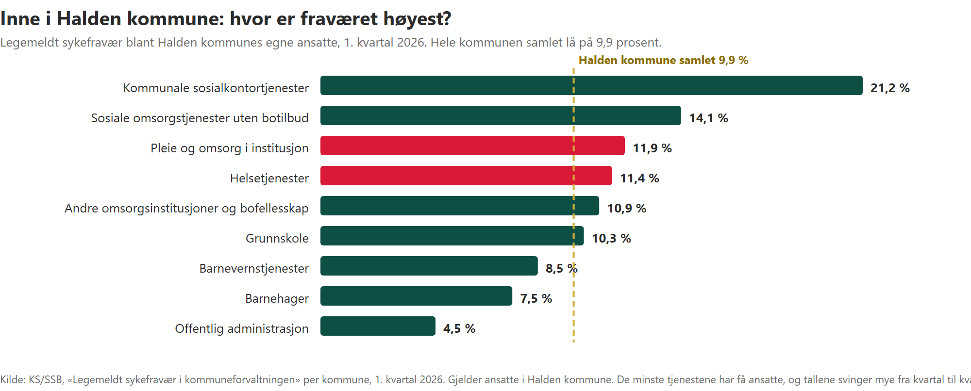 Søylediagram over legemeldt sykefravær blant Halden kommunes ansatte fordelt på tjenesteområder i 1. kvartal 2026