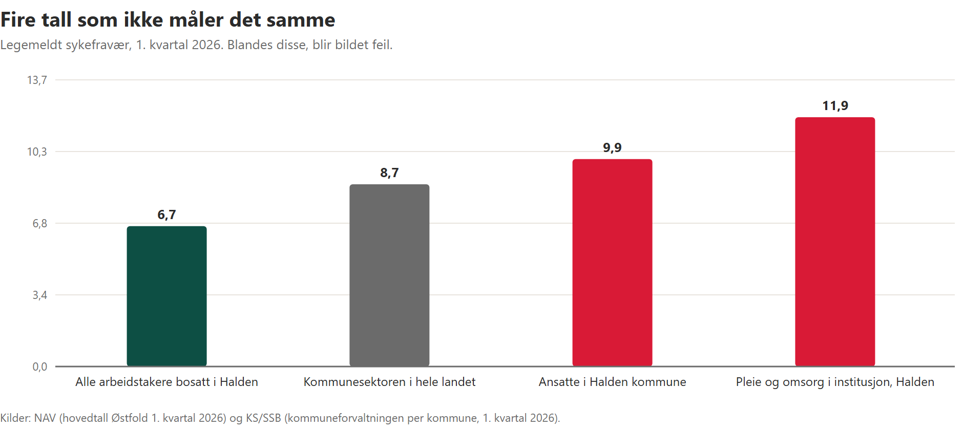 Søylediagram som sammenligner fire ulike sykefraværstall for Halden, fra 6,7 til 11,9 prosent