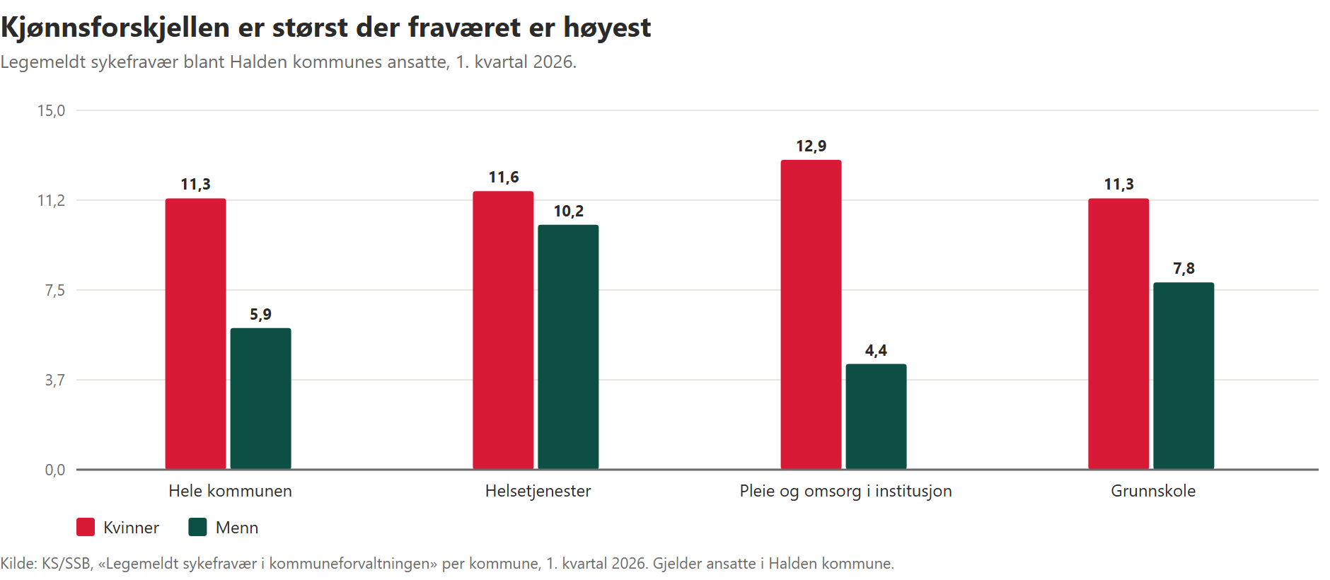 Søylediagram som viser sykefravær etter kjønn i Halden kommunes tjenester i 1. kvartal 2026