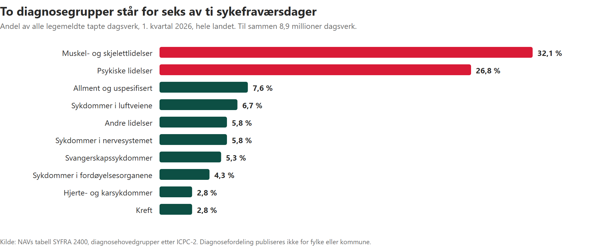 Søylediagram som viser at muskel- og skjelettlidelser står for 32,1 prosent og psykiske lidelser for 26,8 prosent av tapte dagsverk
