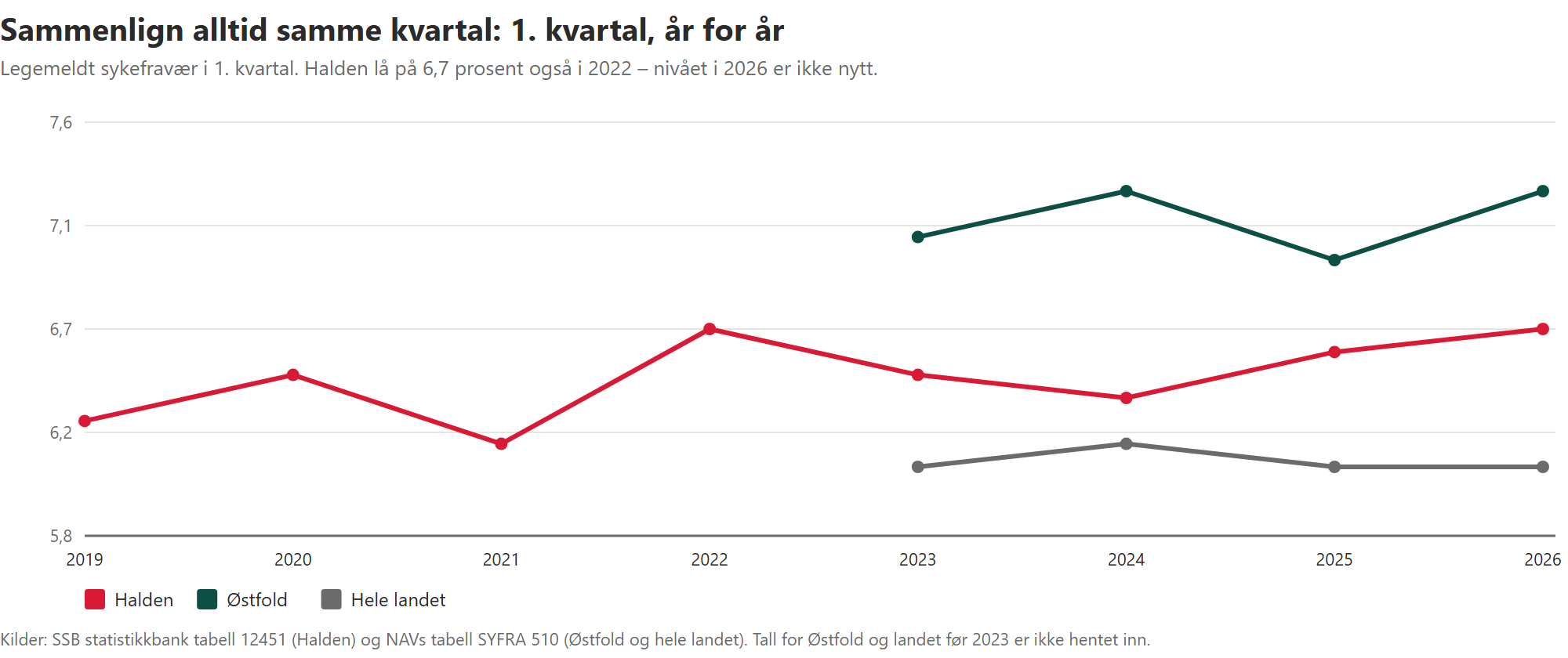 Linjediagram over sykefravær i 1. kvartal fra 2019 til 2026 for Halden, Østfold og hele landet