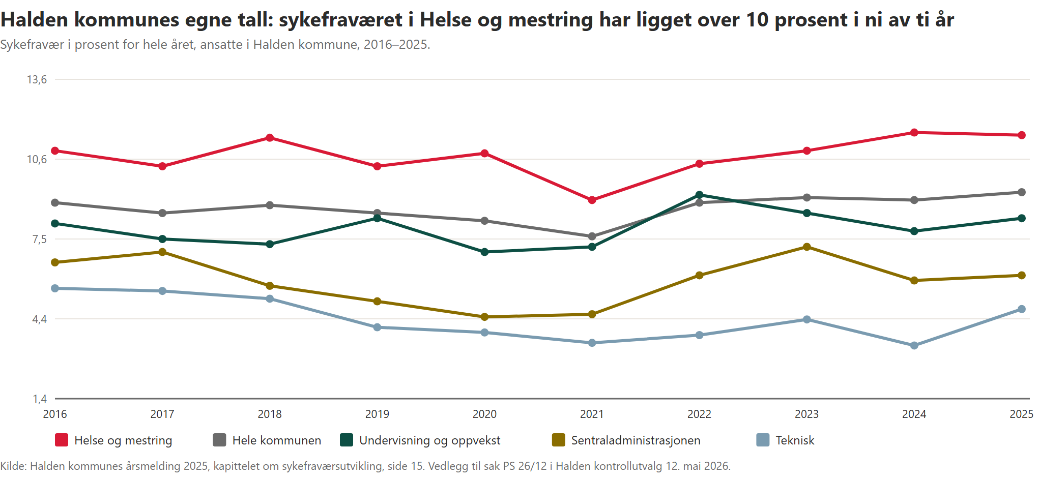 Linjediagram: sykefravær i Halden kommune 2016 til 2025 per sektor, Helse og mestring ligger øverst med topper i 2018 og 2024