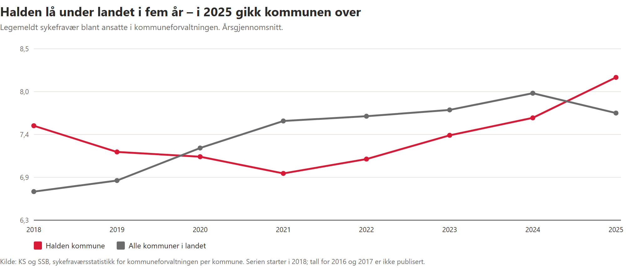 Linjediagram som viser at legemeldt sykefravær i Halden kommune lå under landsgjennomsnittet fra 2020 til 2024, men gikk over i 2025 med 8,14 mot 7,69 prosent