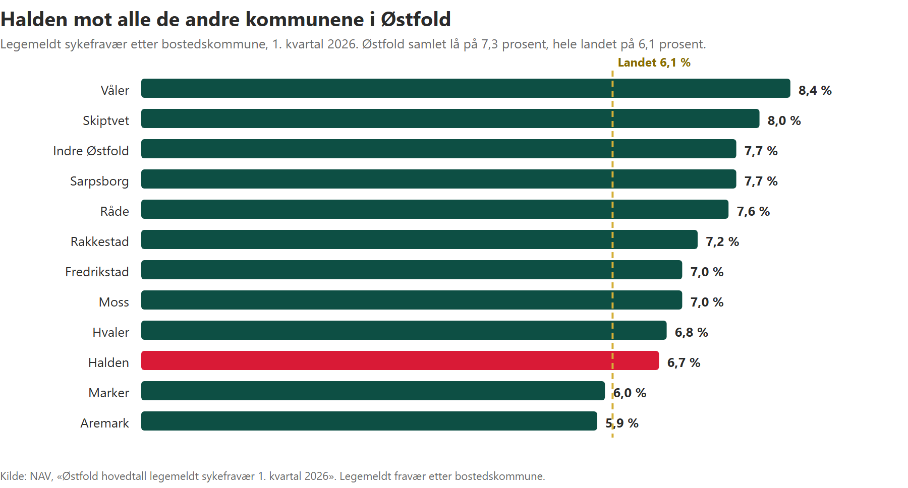 Søylediagram over legemeldt sykefravær i alle tolv Østfold-kommuner i 1. kvartal 2026, med Halden på 6,7 prosent