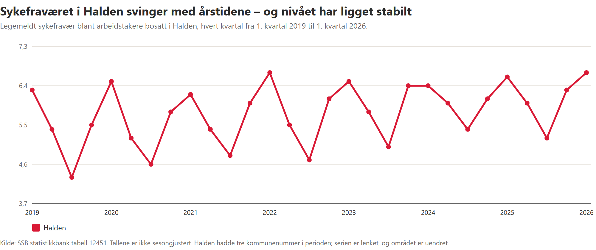 Linjediagram over legemeldt sykefravær i Halden hvert kvartal fra 2019 til 2026, med tydelig årstidsmønster