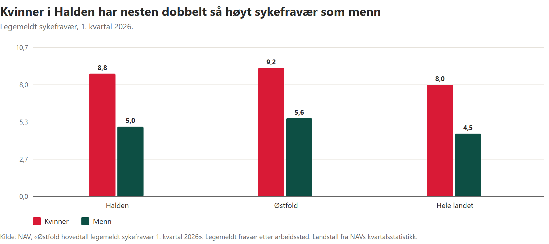 Søylediagram som viser at kvinner i Halden hadde 8,8 prosent legemeldt sykefravær mot menns 5,0 prosent