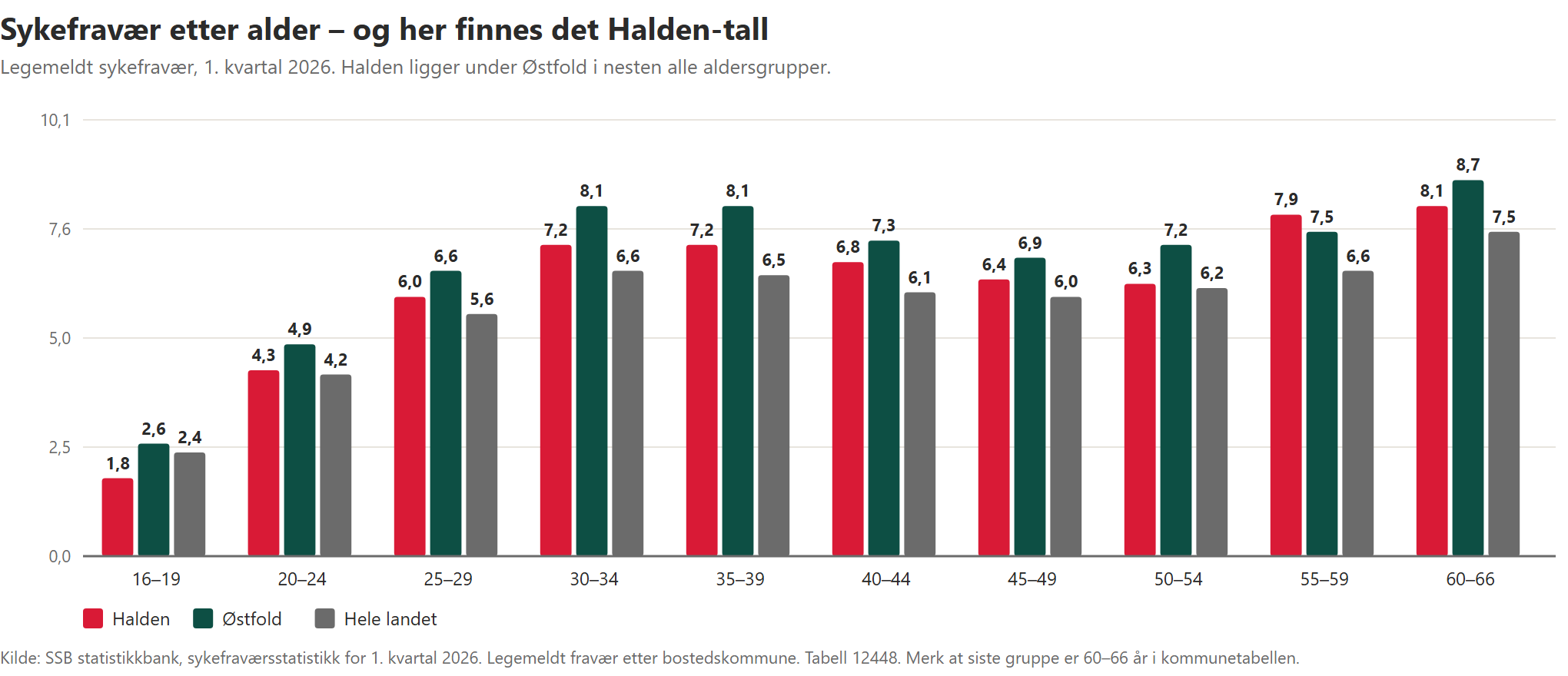 Søylediagram over legemeldt sykefravær i ti aldersgrupper for Halden, Østfold og hele landet i 1. kvartal 2026