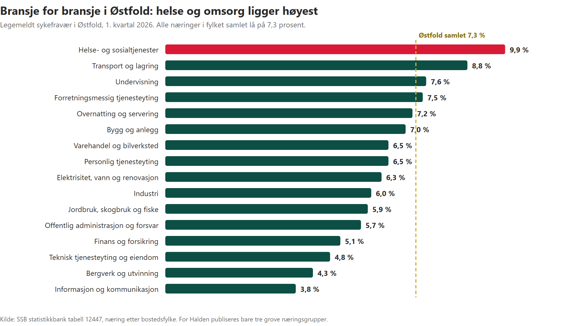 Søylediagram over sykefravær i seksten næringer i Østfold, der helse- og sosialtjenester ligger høyest med 9,9 prosent