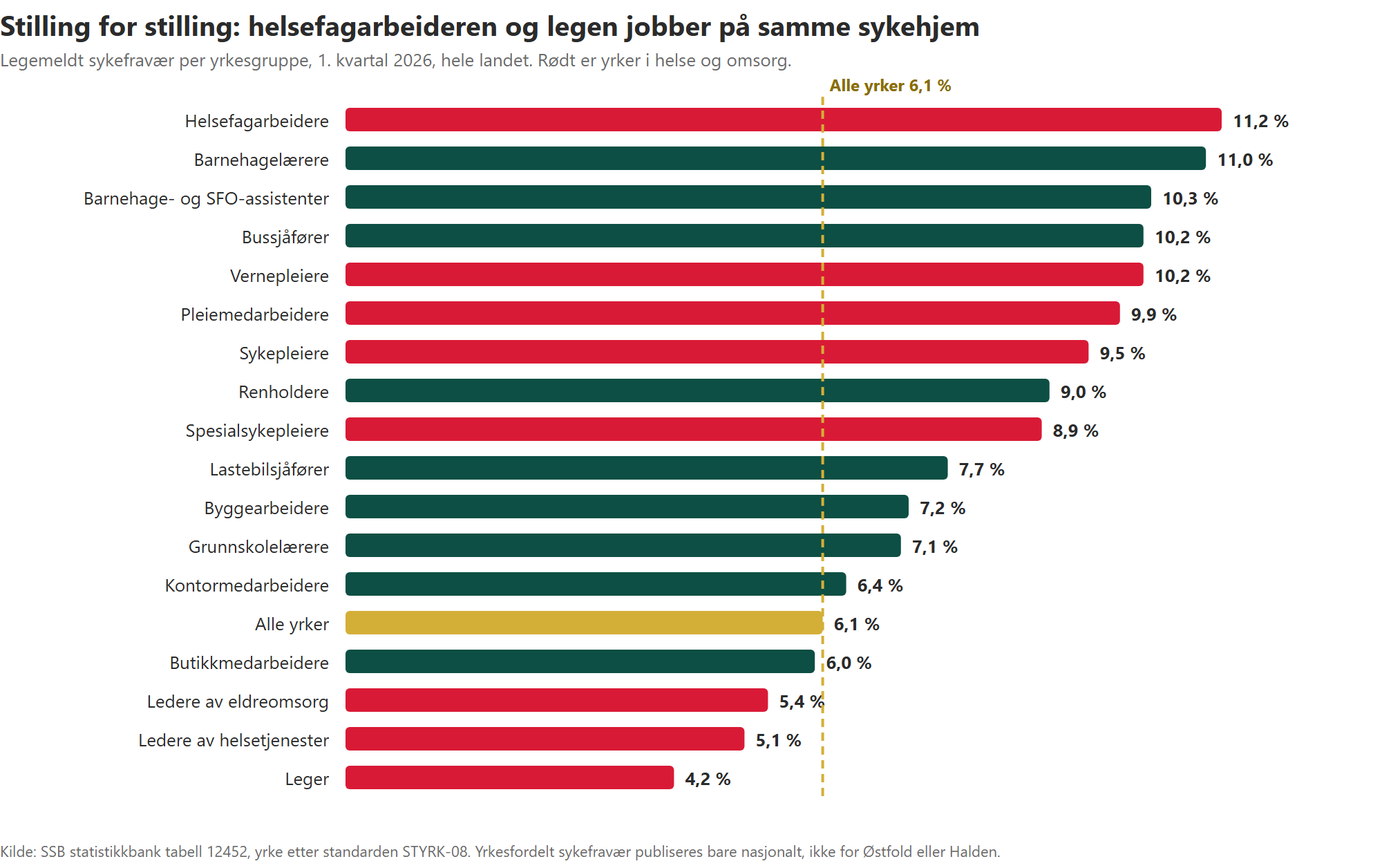 Søylediagram over legemeldt sykefravær i atten yrkesgrupper, der helsefagarbeidere ligger på 11,2 prosent og leger på 4,2 prosent
