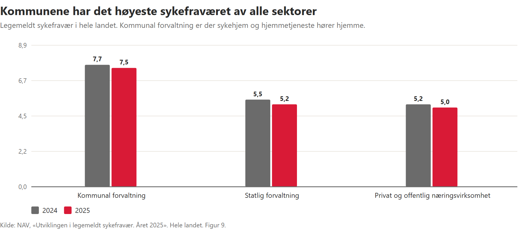 Søylediagram som viser at kommunal forvaltning hadde 7,5 prosent sykefravær i 2025, mot 5,0 prosent i næringsvirksomhet