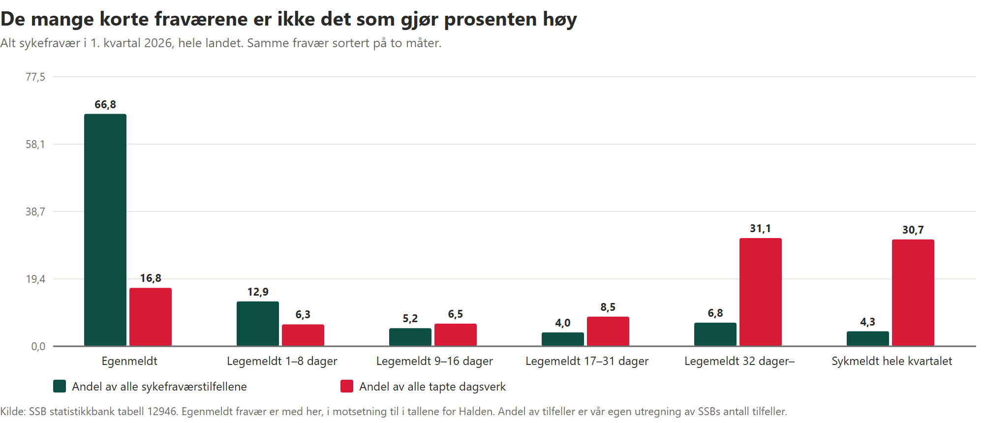 Søylediagram som viser at korte fravær utgjør flest tilfeller mens de lengste fraværene utgjør flest tapte dagsverk